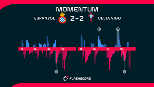 Iglesias strikes late to earn Celta Vigo point against Espanyol