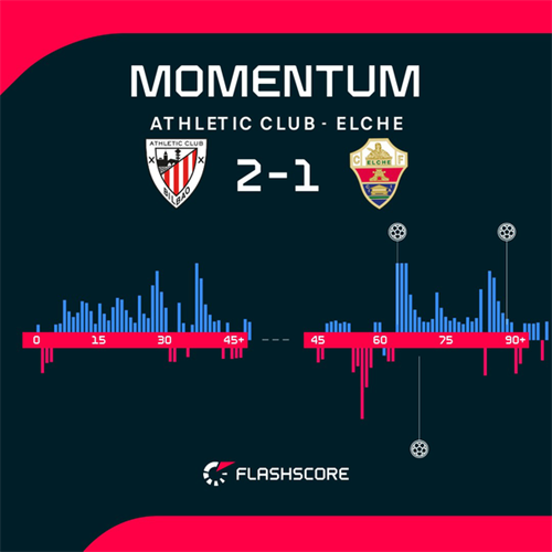 Athletic Club have European spots in sight with late win over Elche