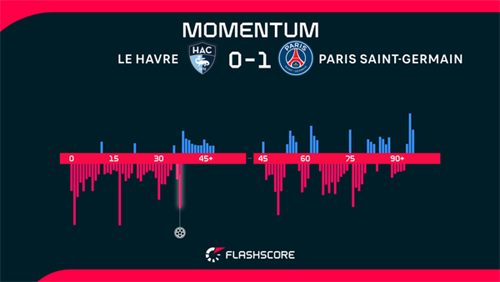 PSG extend four-point lead over Lens with tight win vs Le Havre