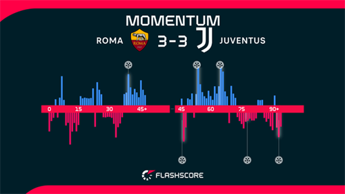 Roma and Juve share spoils in six-goal thriller as Old Lady snatch draw at the death