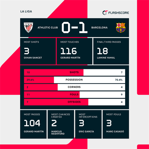 Lamine Yamal the difference maker as LaLiga leaders Barca edge Athletic Club in Bilbao