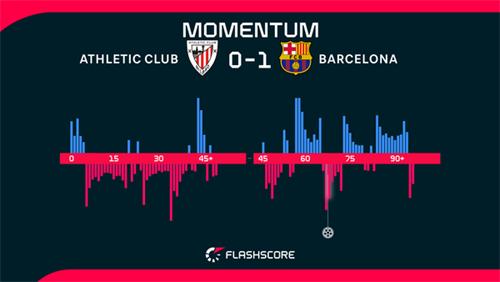 Lamine Yamal the difference maker as LaLiga leaders Barca edge Athletic Club in Bilbao