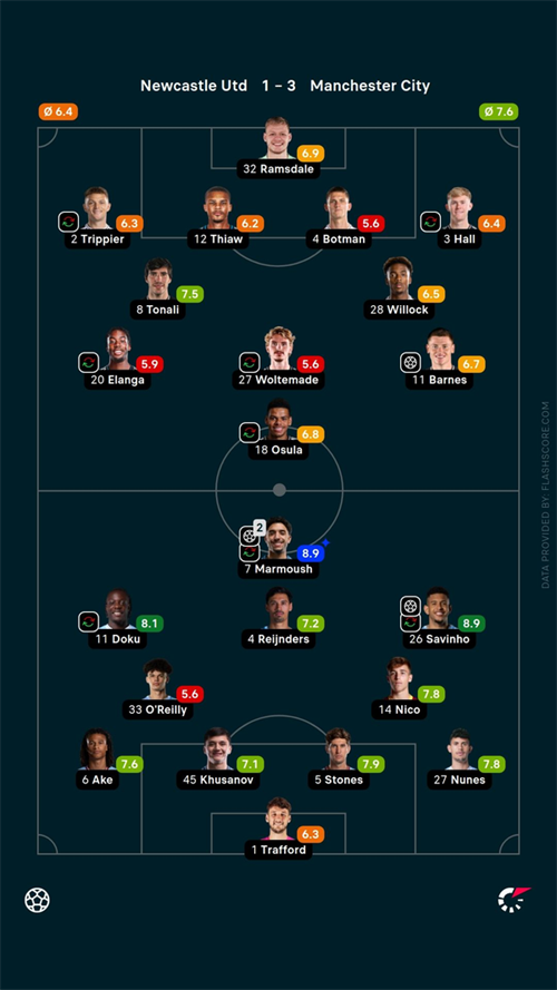 Man City hand Newcastle brutal FA Cup lesson to progress to quarters