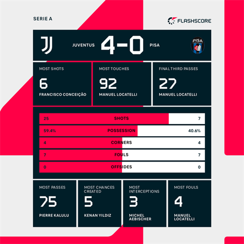 Four second-half goals see Juventus ease past rock-bottom Pisa in Serie A