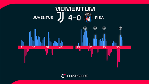 Four second-half goals see Juventus ease past rock-bottom Pisa in Serie A