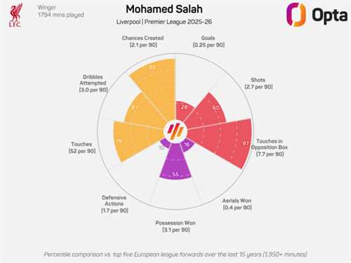 Why Liverpool need to sign Yan Diomande with Mo Salah's exit on the cards
