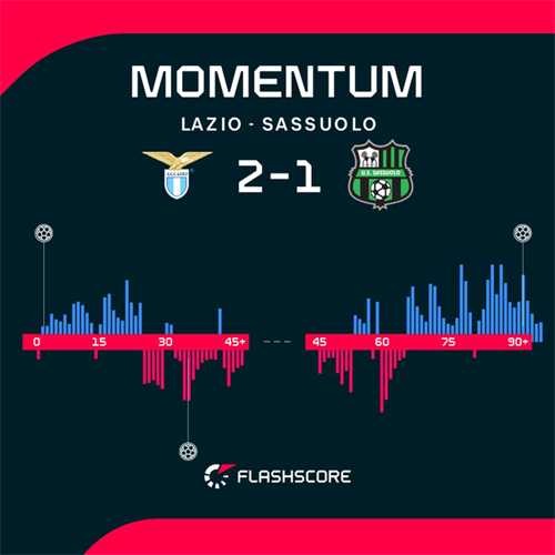 Marusic the hero as Lazio secure first Serie A win of 2026
