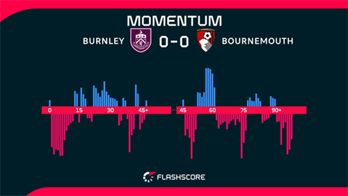 Burnley extend home winless run to 11 after Bournemouth draw
