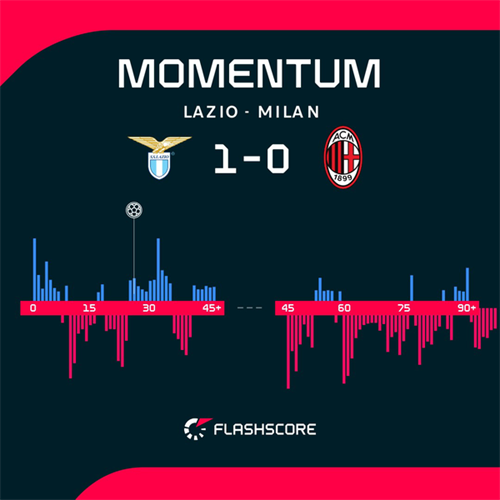 AC Milan lose to Lazio and miss chance to close in on Inter in Serie A title fight