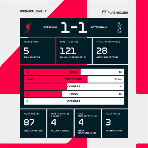 Richarlison salvages late draw for Spurs at Liverpool as Tudor claims first point