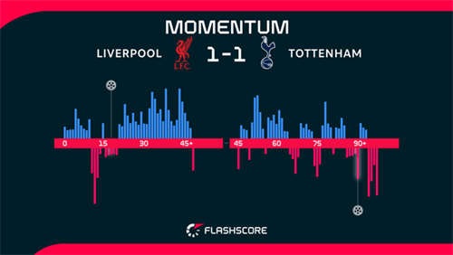 Richarlison salvages late draw for Spurs at Liverpool as Tudor claims first point