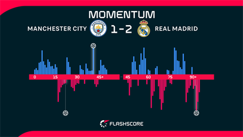 Silva sees red as Real Madrid knock Man City out of Champions League