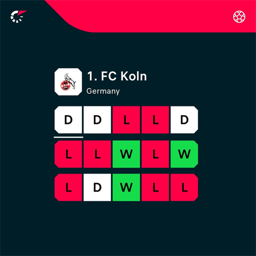 FC Koln sack Kwasniok as relegation fears deepen