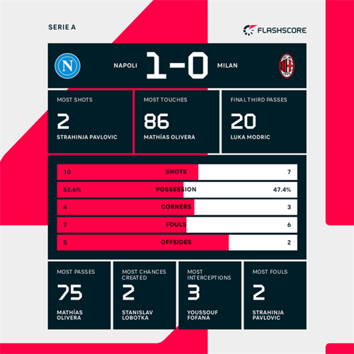 Politano strikes as Napoli down AC Milan to leapfrog opponents into second