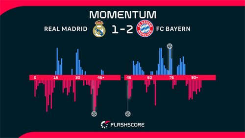 Real Madrid 1-2 Bayern Munich: Kane strikes as Bayern Munich hold off Real Madrid to seal overdue Bernabeu win