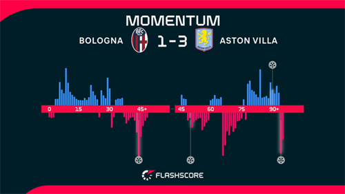 Aston Villa have one foot in Europa League semis after routine win over Bologna