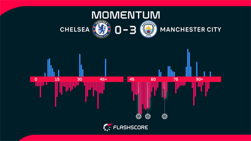 Man City pile pressure on leaders Arsenal with thumping win over Chelsea