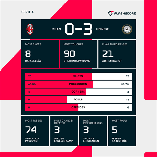 AC Milan's title hopes all but over after heavy home defeat to Udinese in Serie A