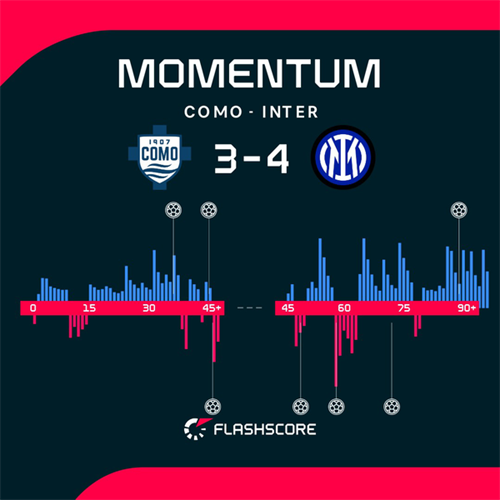 Inter win seven-goal epic against Como to go nine clear at top of Serie A