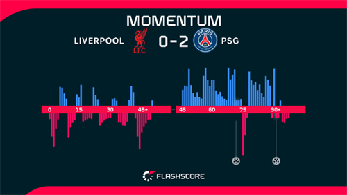 Liverpool 0-2 Paris Saint-Germain: Dembele bags brace as PSG pass Liverpool test to reach Champions League semis