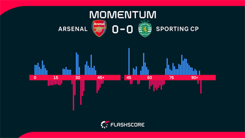Arsenal grind out goalless draw to reach Champions League semi-finals
