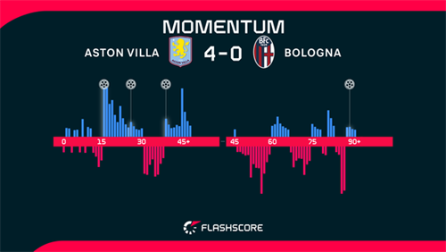Aston Villa thrash Bologna to book Europa League semi-final spot in style