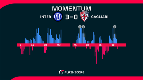 Title-chasing Inter go 12 points clear at Serie A summit after thrashing Cagliari