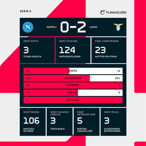 Napoli title hopes all but over after suffering shock home loss to Lazio