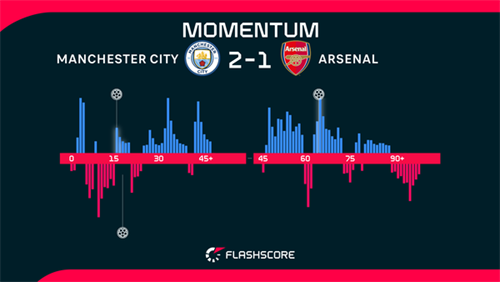 Haaland scores winner as Man City beat Arsenal to blow title race wide open
