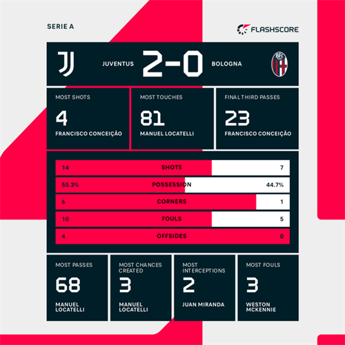 Juventus strengthen grip on top four with comfortable win over Bologna