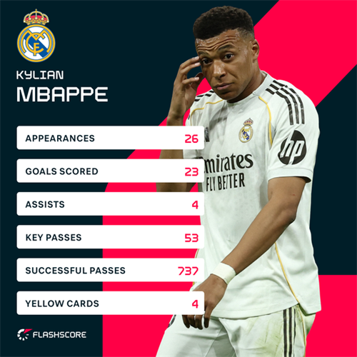 Real Madrid boss Arbeloa mounts staunch defence of stuggling Mbappe
