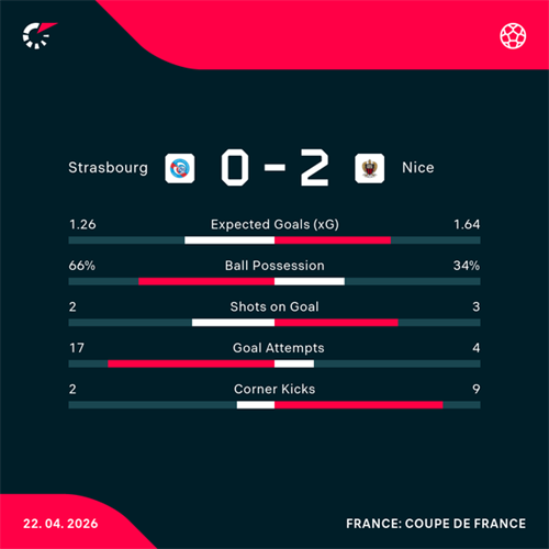 Nice book Coupe de France final spot with win over Strasbourg