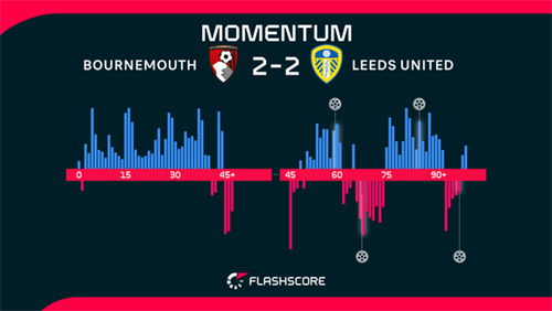 Leeds come from behind twice to boost survival hopes with Bournemouth draw