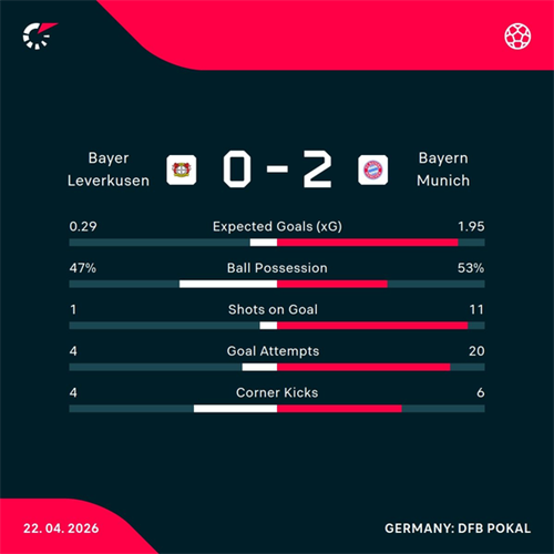 Bayer Leverkusen 0-2 Bayern Munich: Kane sends Bayern Munich to DFB-Pokal final with win over Bayer Leverkusen