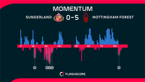 Sensational Nottingham Forest obliterate Sunderland to close in on Premier League safety
