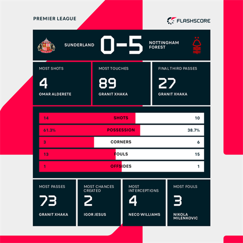 Sensational Nottingham Forest obliterate Sunderland to close in on Premier League safety