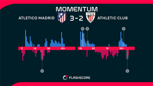Atletico Madrid back to winning ways as Athletic Club's European hopes take hit