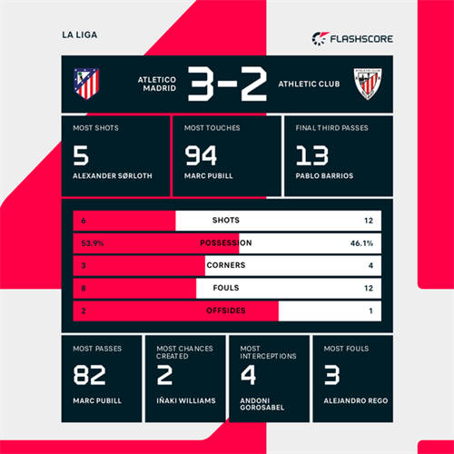 Atletico Madrid back to winning ways as Athletic Club's European hopes take hit