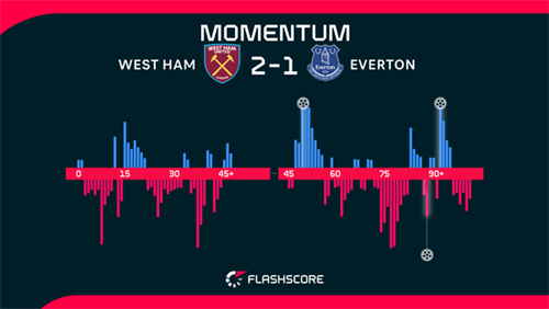 West Ham claim crucial late win over Everton to stay two points ahead of Spurs