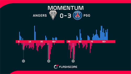 PSG brush Angers aside to go six points clear at top of Ligue 1