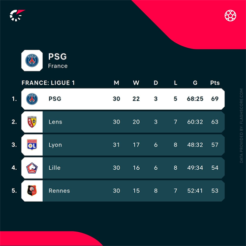 PSG brush Angers aside to go six points clear at top of Ligue 1