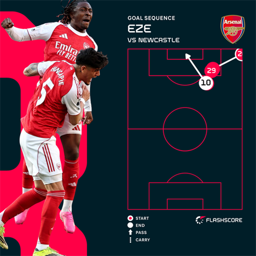 Arsenal return to Premier League summit after narrow and nervy win over Newcastle