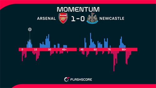 Arsenal return to Premier League summit after narrow and nervy win over Newcastle