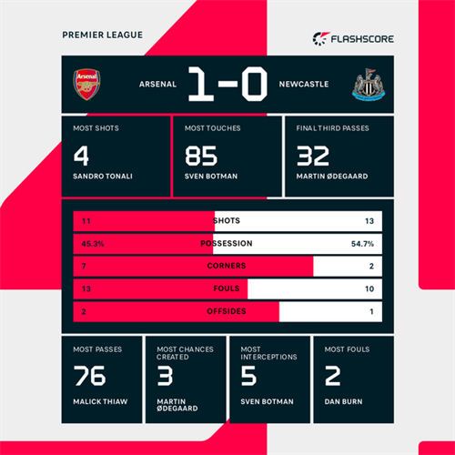 Arsenal return to Premier League summit after narrow and nervy win over Newcastle