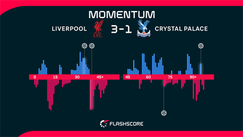 Isak goal helps Liverpool to routine win against Palace and close in on Champions League