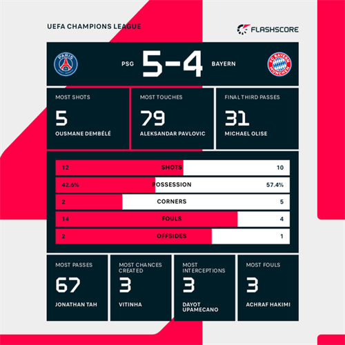PSG 5-4 Bayern Munich: PSG edge past Bayern in record breaking Champions League semi-final first leg classic