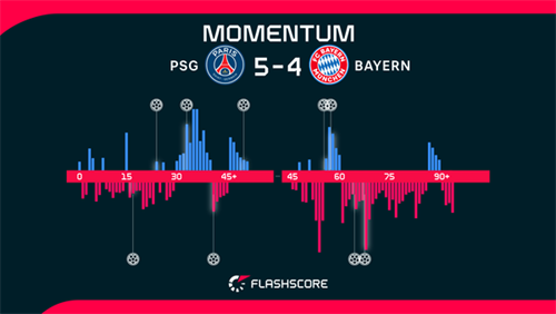PSG 5-4 Bayern Munich: PSG edge past Bayern in record breaking Champions League semi-final first leg classic