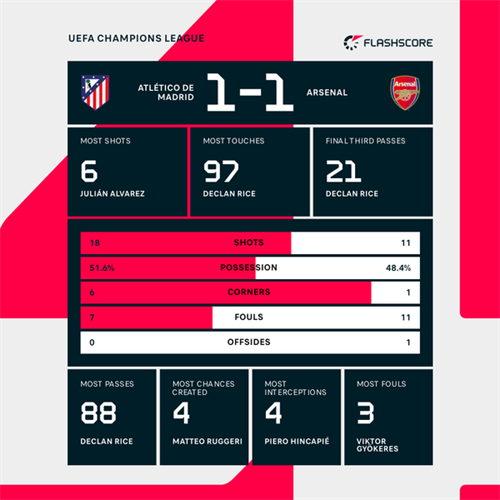 Arsenal have late penalty ruled out but still leave Madrid with first-leg draw