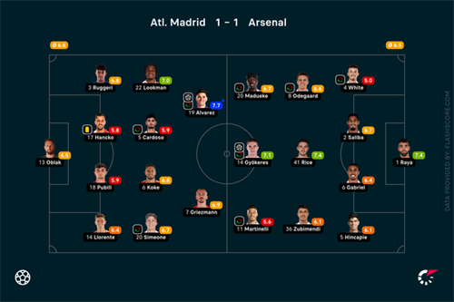 Atletico Madrid 1-1 Arsenal: Arsenal have late penalty ruled out but still leave Madrid with first-leg draw