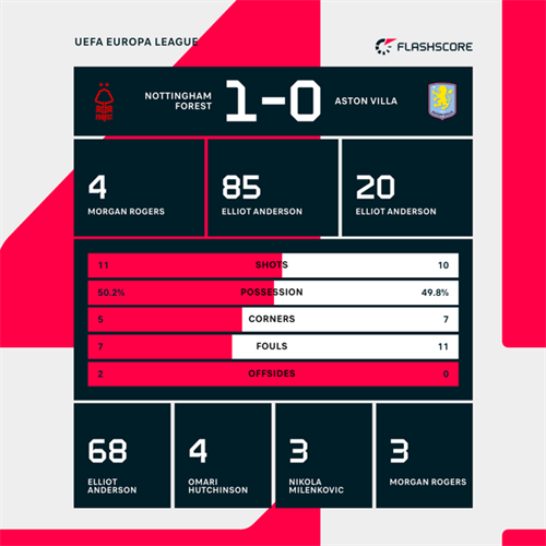 Nottingham Forest 1-0 Aston Villa: Wood penalty enough as Nottm Forest edge past Aston Villa in Europa League first leg